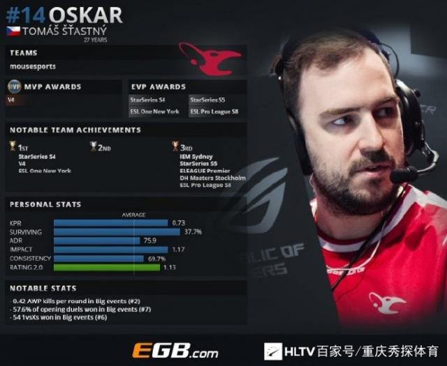 CSGO比赛数据：上半年赛场数据统计 oSee成为残局大师